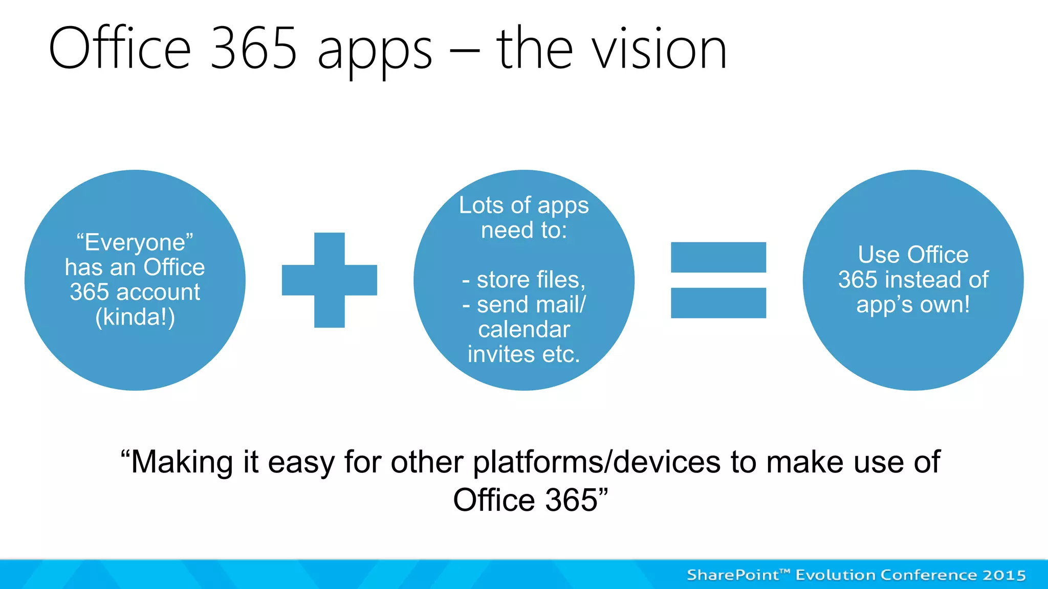 Office 365 apps – the vision
“Everyone”
has an Office
365 account
(kinda!)
Lots of apps
need to:
- store files,
- send mail/
calendar
invites etc.
Use Office
365 instead of
app’s own!
“Making it easy for other platforms/devices to make use of
Office 365”
 