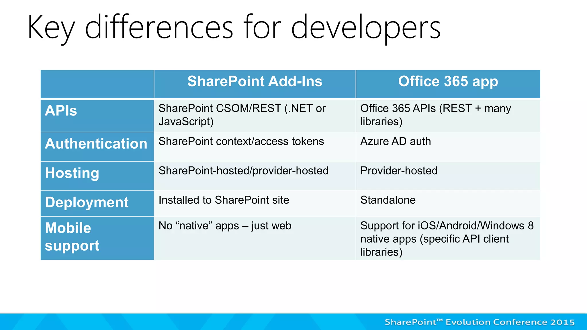 Key differences for developers
SharePoint Add-Ins Office 365 app
APIs SharePoint CSOM/REST (.NET or
JavaScript)
Office 365 APIs (REST + many
libraries)
Authentication SharePoint context/access tokens Azure AD auth
Hosting SharePoint-hosted/provider-hosted Provider-hosted
Deployment Installed to SharePoint site Standalone
Mobile
support
No “native” apps – just web Support for iOS/Android/Windows 8
native apps (specific API client
libraries)
 