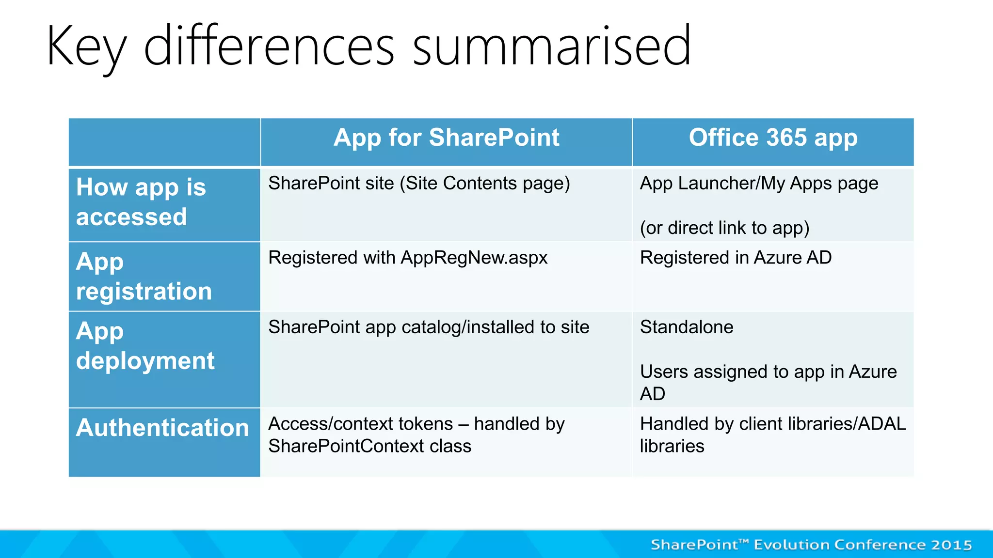 Key differences summarised
App for SharePoint Office 365 app
How app is
accessed
SharePoint site (Site Contents page) App Launcher/My Apps page
(or direct link to app)
App
registration
Registered with AppRegNew.aspx Registered in Azure AD
App
deployment
SharePoint app catalog/installed to site Standalone
Users assigned to app in Azure
AD
Authentication Access/context tokens – handled by
SharePointContext class
Handled by client libraries/ADAL
libraries
 