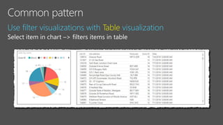 Use filter visualizations with Table visualization
Select item in chart –> filters items in table
 