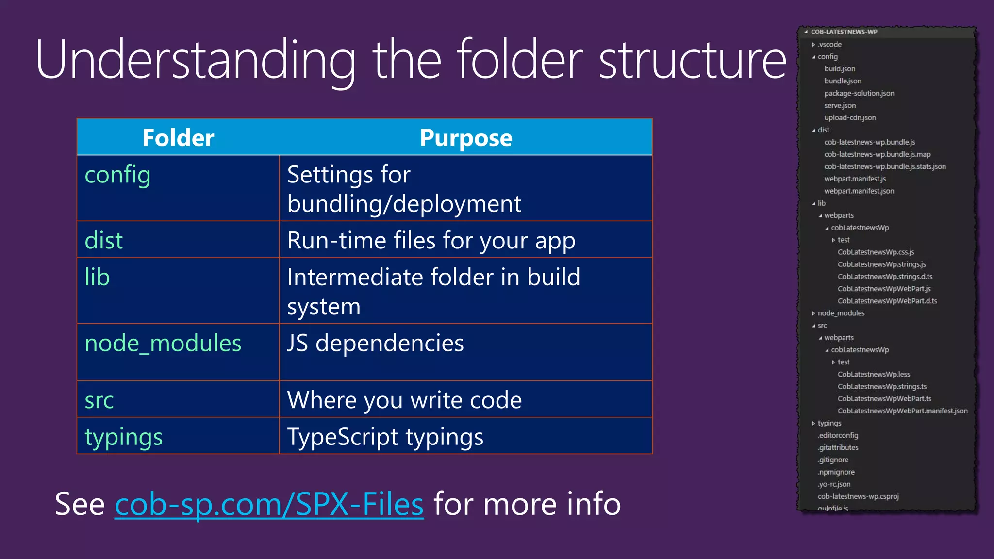 Folder Purpose
config Settings for
bundling/deployment
dist Run-time files for your app
lib Intermediate folder in build
system
node_modules JS dependencies
src Where you write code
typings TypeScript typings
cob-sp.com/SPX-Files
 