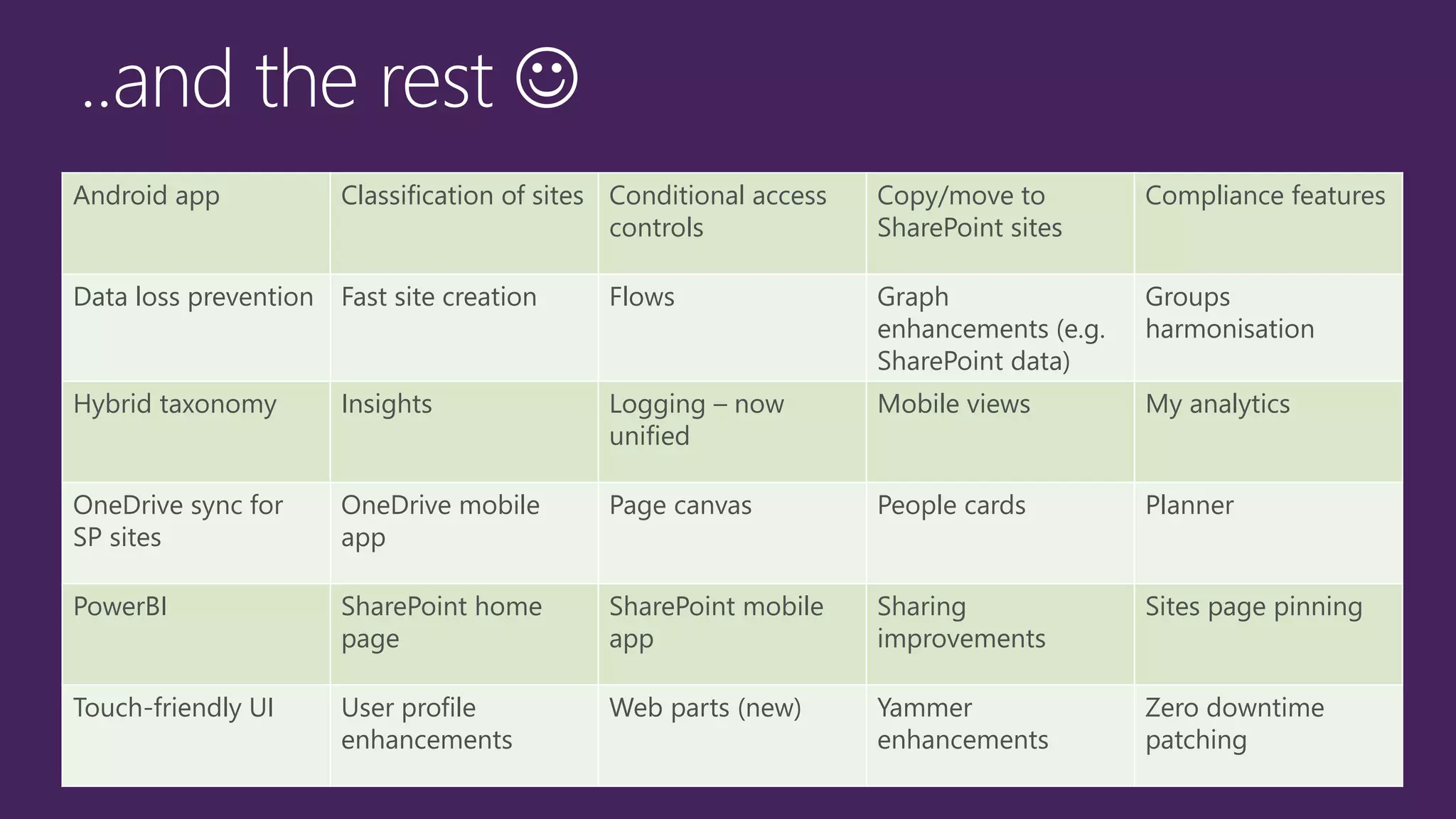 Android app Classification of sites Conditional access
controls
Copy/move to
SharePoint sites
Compliance features
Data loss prevention Fast site creation Flows Graph
enhancements (e.g.
SharePoint data)
Groups
harmonisation
Hybrid taxonomy Insights Logging – now
unified
Mobile views My analytics
OneDrive sync for
SP sites
OneDrive mobile
app
Page canvas People cards Planner
PowerBI SharePoint home
page
SharePoint mobile
app
Sharing
improvements
Sites page pinning
Touch-friendly UI User profile
enhancements
Web parts (new) Yammer
enhancements
Zero downtime
patching
 