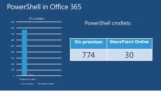 PS cmdlets
900
800
700

SharePoint Online

600
500

774

400
300
200

100
0
Poweshell cmdlets
On-premises

SharePoint Online

30

 