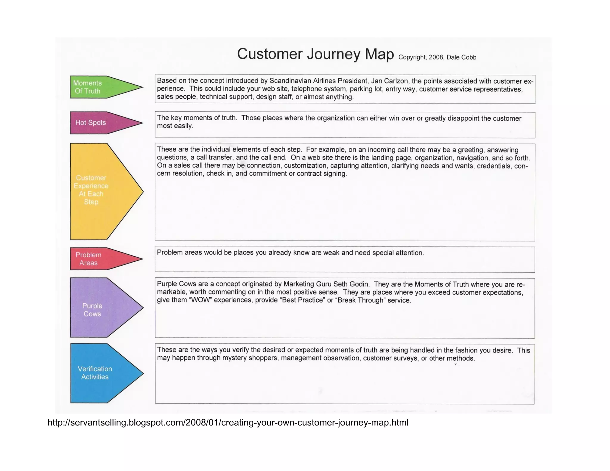 http://servantselling.blogspot.com/2008/01/creating-your-own-customer-journey-map.html
 