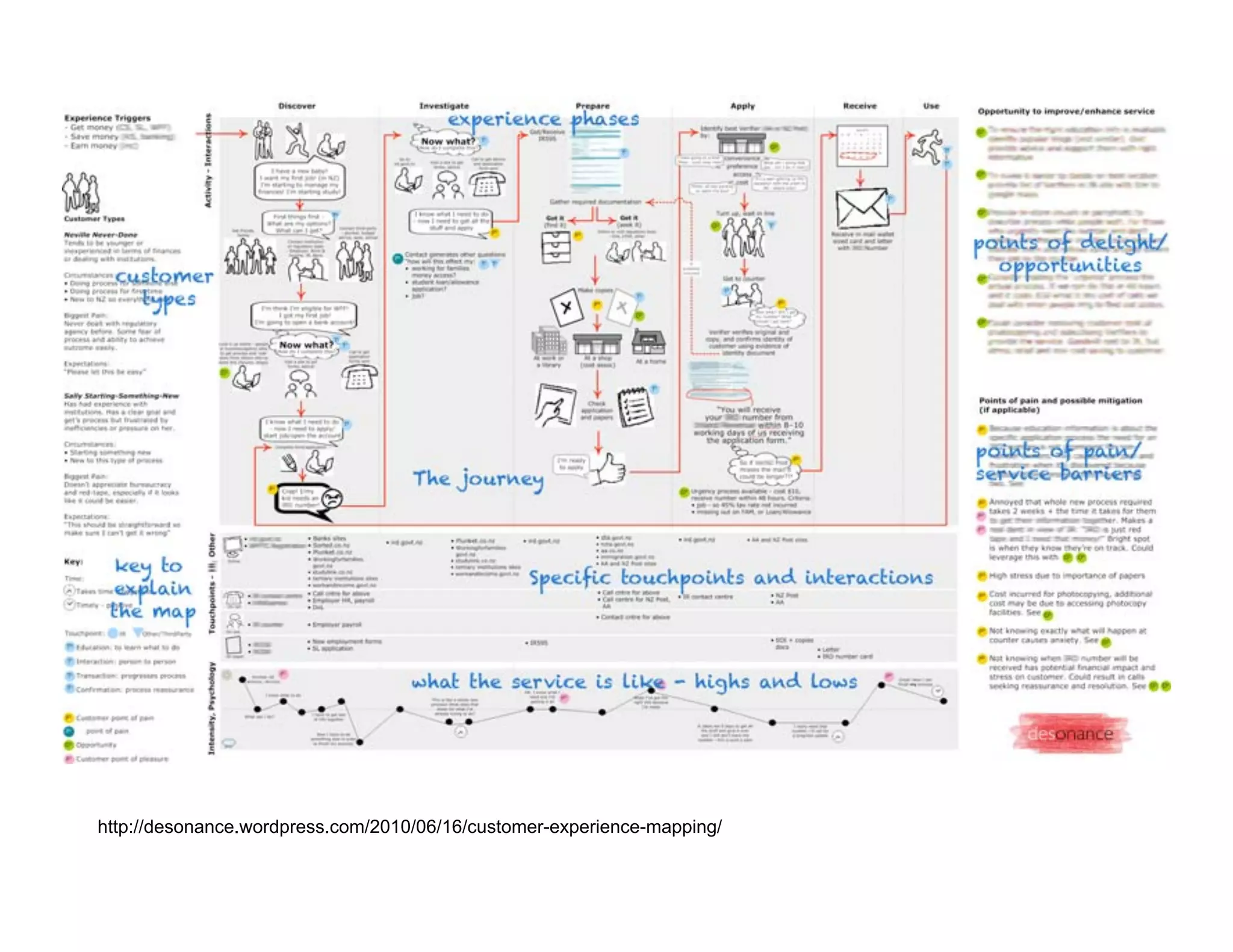 http://desonance.wordpress.com/2010/06/16/customer-experience-mapping/
 