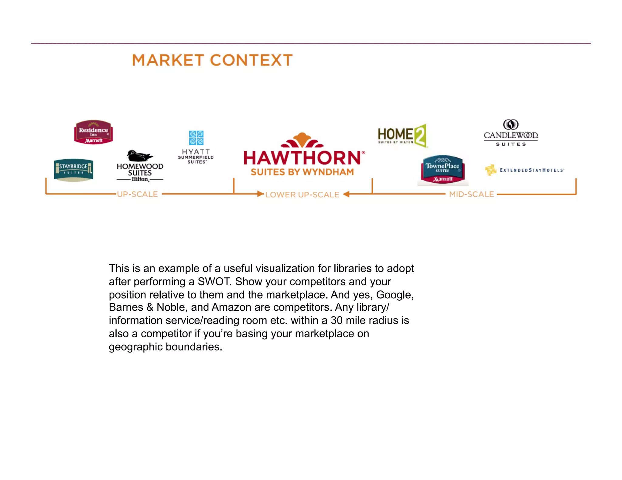 This is an example of a useful visualization for libraries to adopt
after performing a SWOT. Show your competitors and your
position relative to them and the marketplace. And yes, Google,
Barnes & Noble, and Amazon are competitors. Any library/
information service/reading room etc. within a 30 mile radius is
also a competitor if you’re basing your marketplace on
geographic boundaries.
 