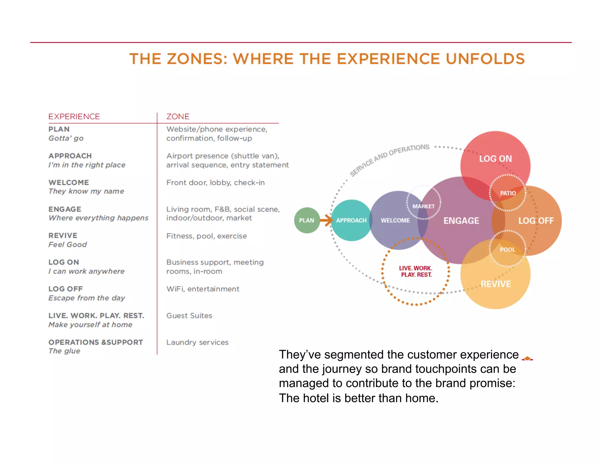 They’ve segmented the customer experience
and the journey so brand touchpoints can be
managed to contribute to the brand promise:
The hotel is better than home.
 