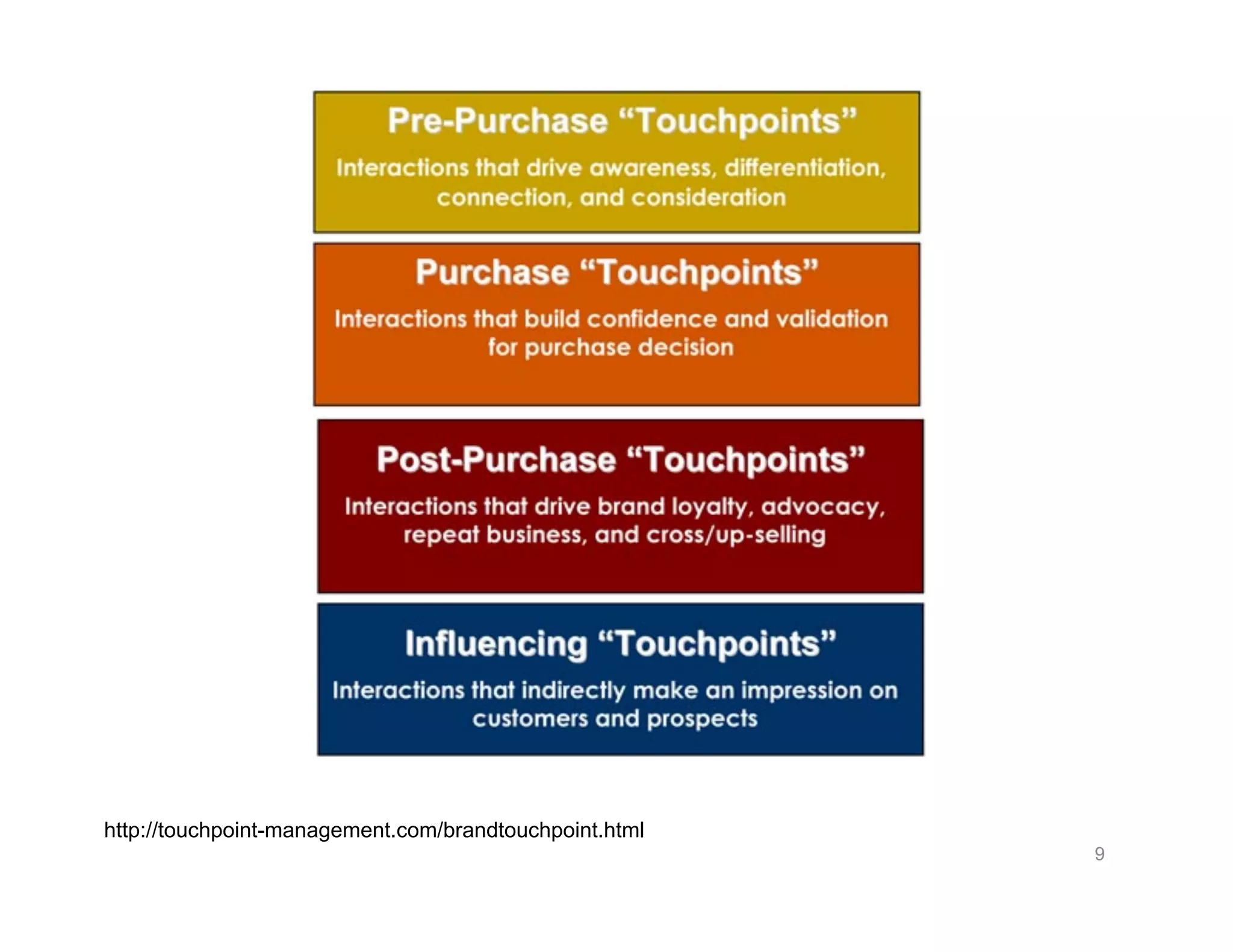 http://touchpoint-management.com/brandtouchpoint.html
                                                        9
 