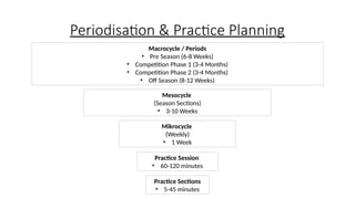 Periodisation & Practice Planning
Macrocycle / Periods
• Pre Season (6-8 Weeks)
• Competition Phase 1 (3-4 Months)
• Competition Phase 2 (3-4 Months)
• Off Season (8-12 Weeks)
Mesocycle
(Season Sections)
• 3-10 Weeks
Mikrocycle
(Weekly)
• 1 Week
Practice Session
• 60-120 minutes
Practice Sections
• 5-45 minutes
 