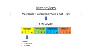 Mesocylces
Macrocycle = Competion Phase 1 (Oct – Jan)
4 Mesocycles
October November December January
1 2 3 4 1 2 3 4 1 2 3 4 1 2 3 4
4 Weeks:
• 12 Practices
• 3 Games
 