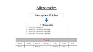 Microcycles
Mesocycle = October
4 Microcycles
• Week 1 = 3 practices
• Week 2 = 3 practices & 1 game
• Week 3 = 3 practices & 1 game
• Week 4 = 3 practices & 1 game
Week 2
Monday Tuesday Wednesday Thursday Friday Saturday Sunday
Practcie 1 Practice 2 Practice 3 Game
 