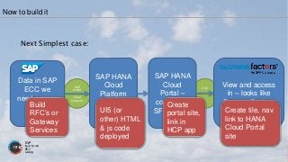 SSO
SAP
HANA
Cloud
Connector
Next Simplest case:
Now to build it
Data in SAP
ECC we
need access
to
SAP HANA
Cloud
Platform
HTML5
Application
View and access
in – looks like
SuccessFactors
SAP HANA
Cloud
Portal –
consumes
SF theming
Build
RFC’s or
Gateway
Services
UI5 (or
other) HTML
& js code
deployed
Create
portal site,
link in
HCP app
Create tile, nav
link to HANA
Cloud Portal
site
 