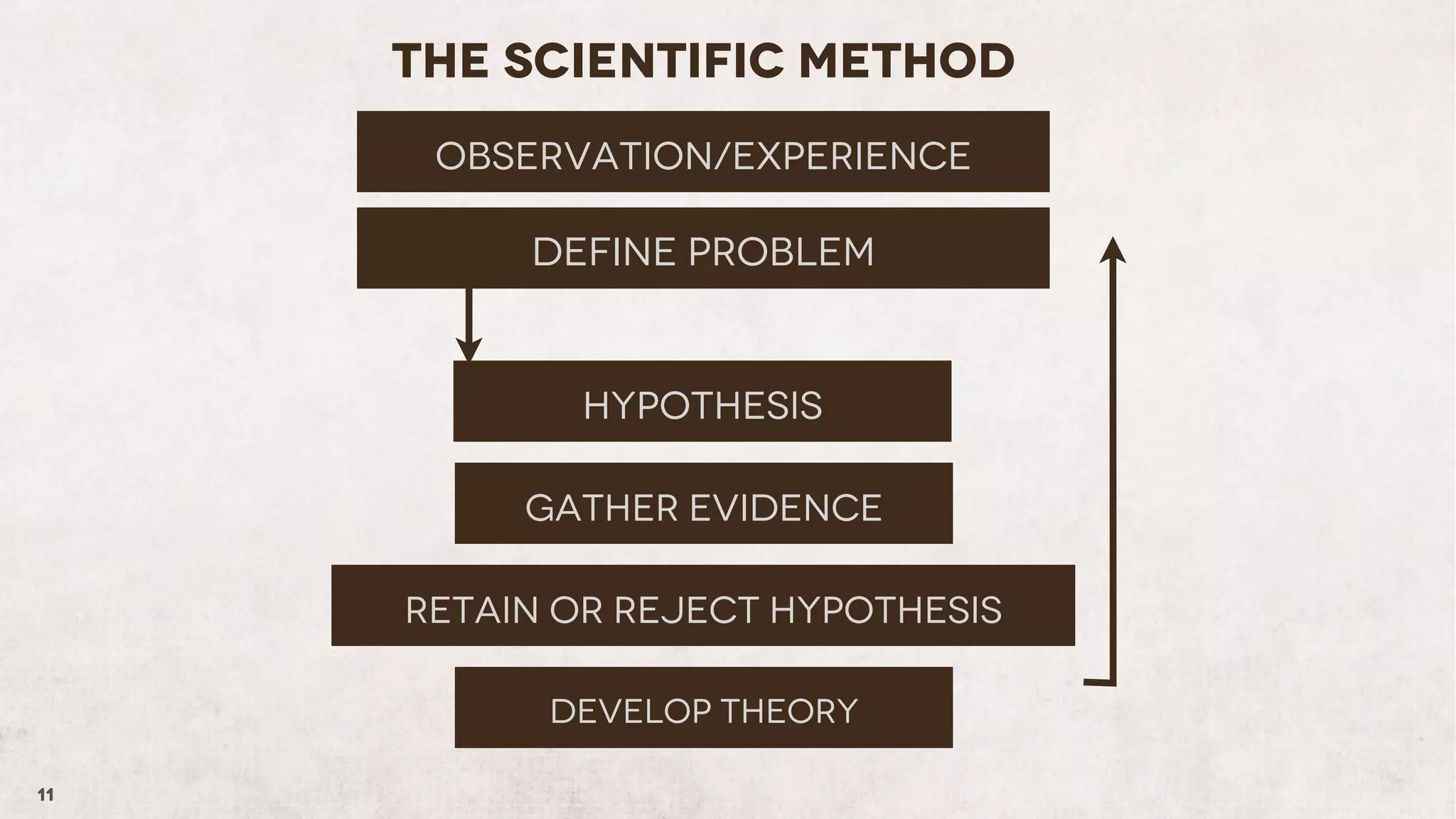 The Scientific Method
Observation/Experience

Define Problem

Hypothesis
Gather Evidence
Retain or Reject Hypothesis
Develop Theory
11

 
