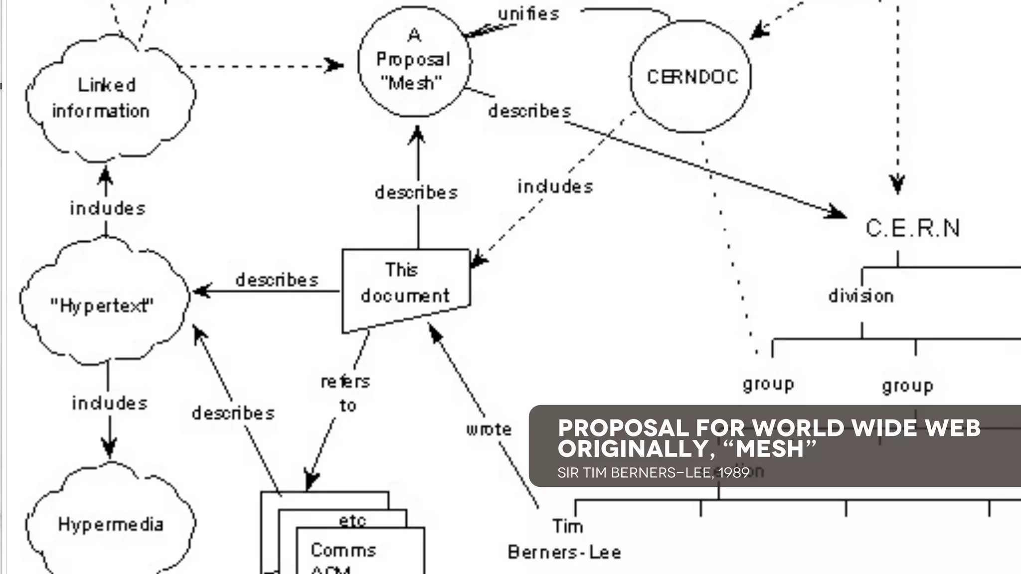Proposal for World Wide Web
Originally, “Mesh”
Sir Tim Berners-Lee, 1989

wisdom
+ craft

 