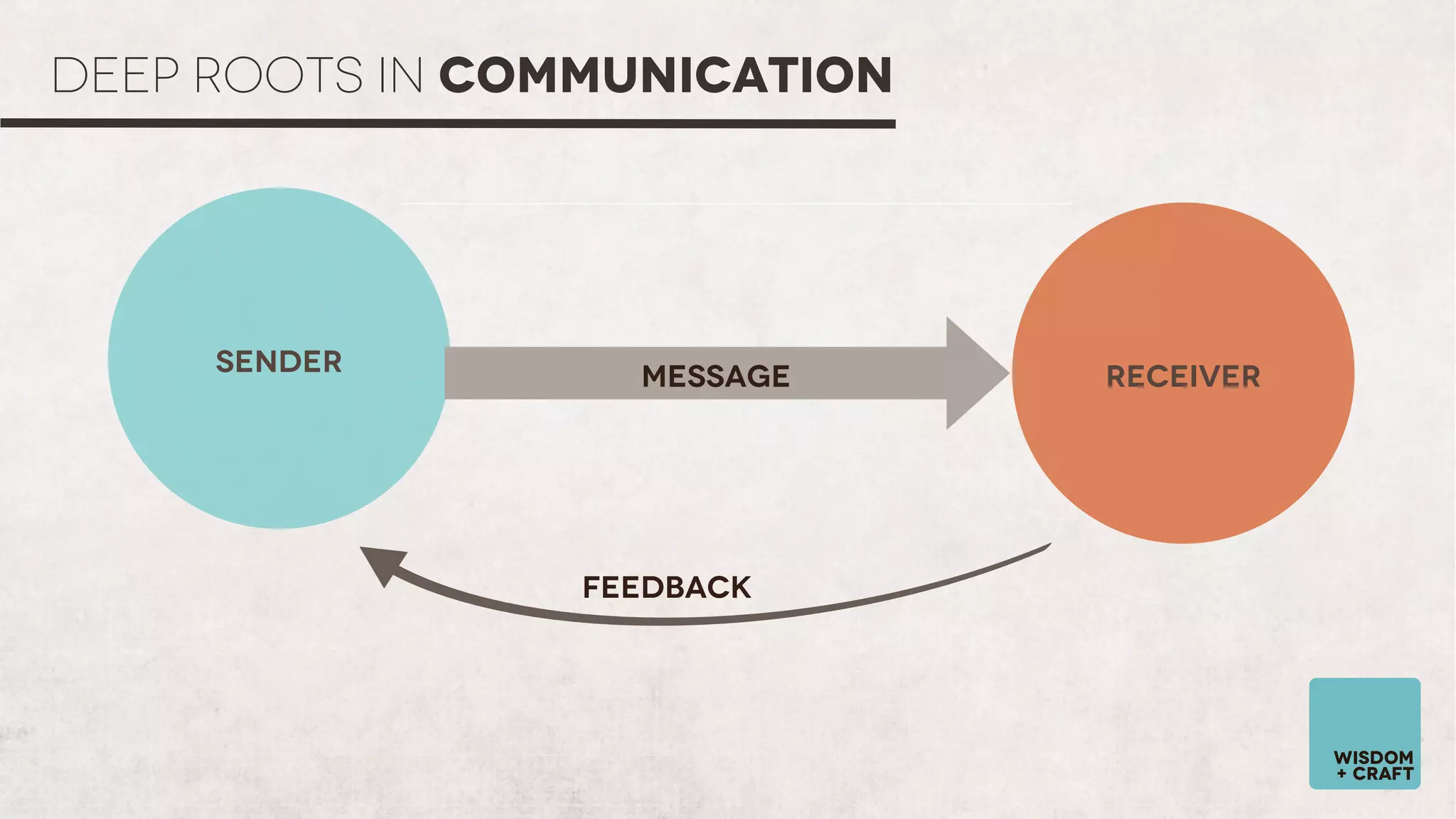 DEEP ROOTS IN COMMUNICATION

sender

MESSAGE

receiver

feedback

wisdom
+ craft

 