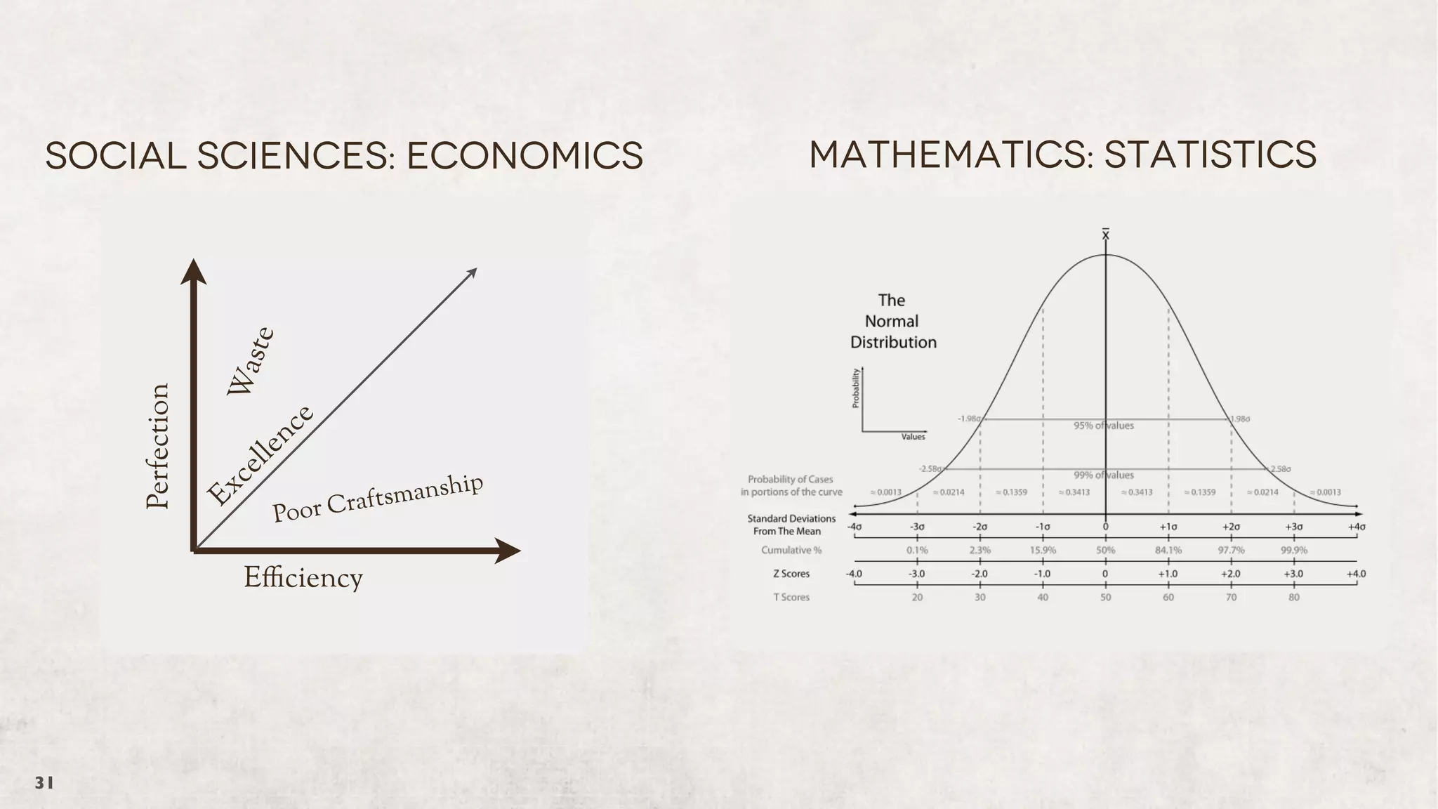 Wa
ste

Perfection

Social Sciences: Economics

ce
en
l
el
hip
xc
ftsmans
E
oor Cra
P

Efficiency

31

Mathematics: Statistics

 