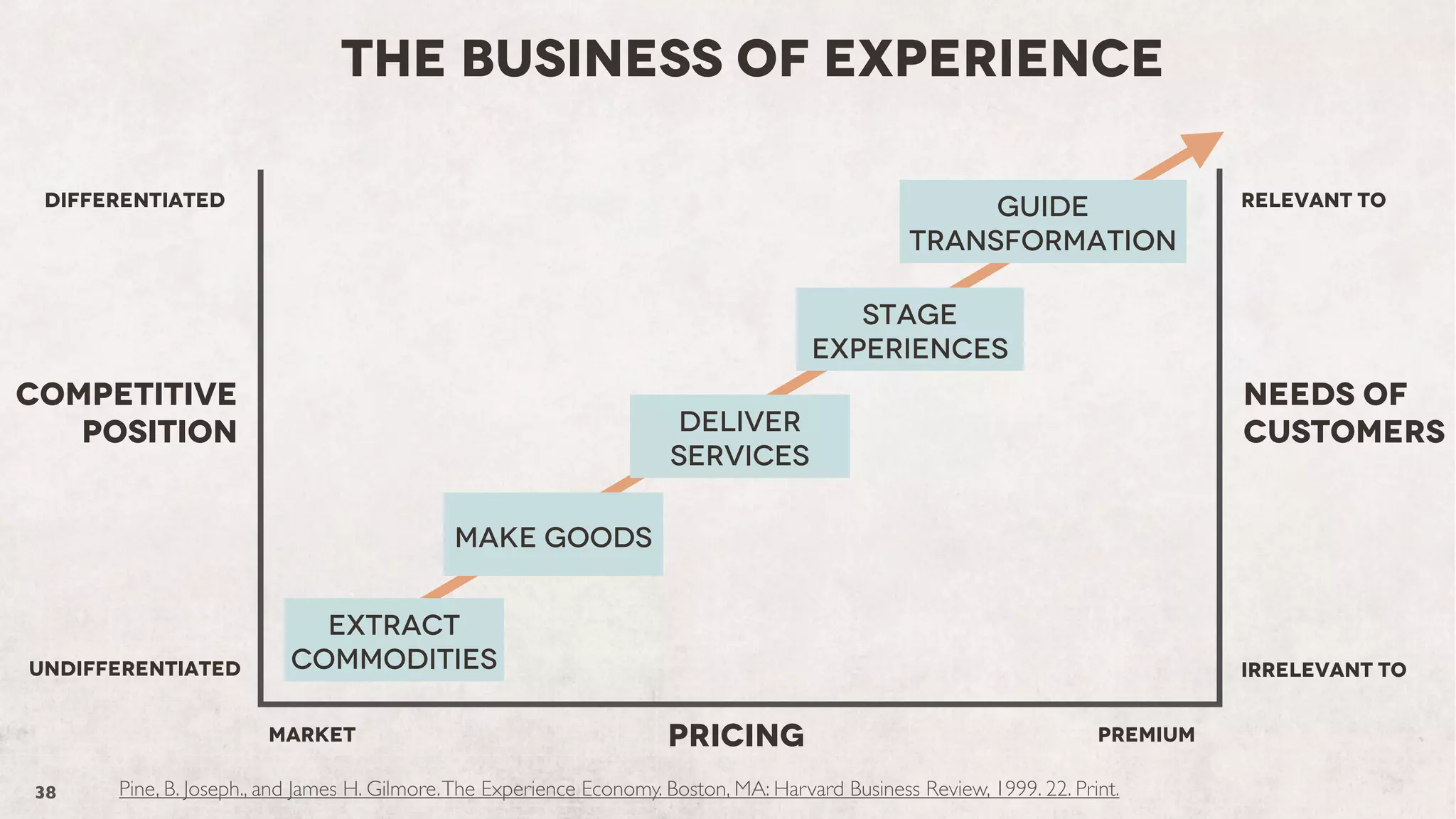 THE BUSINESS OF EXPERIENCE
Differentiated

Guide
Transformation

Relevant to

Stage
Experiences

Competitive
Position

Needs of
Customers

Deliver
Services
MAKE GOODS

UnDifferentiated

Extract
Commodities
Market

38

Irrelevant to

Pricing

Premium

Pine, B. Joseph., and James H. Gilmore. The Experience Economy. Boston, MA: Harvard Business Review, 1999. 22. Print.

 