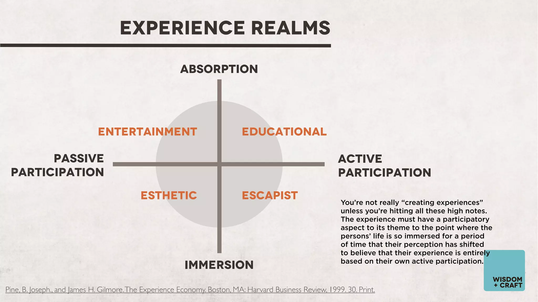 EXPERIENCE REALMS
ABSORPTION

ENTERTAINMENT

EDUCATIONAL

PASSIVE
PARTICIPATION

ACTIVE
PARTICIPATION
ESTHETIC

ESCAPIST

IMMERSION

You’re not really “creating experiences”
unless you’re hitting all these high notes.
The experience must have a participatory
aspect to its theme to the point where the
persons’ life is so immersed for a period
of time that their perception has shifted
to believe that their experience is entirely
based on their own active participation.

Pine, B. Joseph., and James H. Gilmore. The Experience Economy. Boston, MA: Harvard Business Review, 1999. 30. Print.

wisdom
+ craft

 