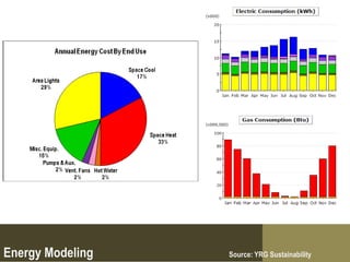 Proposed Building Annual Energy Use




Energy Modeling                        Source: YRG Sustainability
 