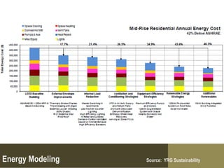Baseline v. Proposed Case Annual Energy Cost




Energy Modeling                                Source: YRG Sustainability
 
