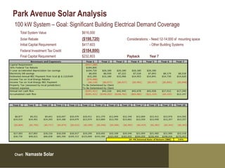 Park Avenue Solar Analysis
100 kW System – Goal: Significant Building Electrical Demand Coverage
   Total System Value              $616,000
   Solar Rebate                    ($198,720)   Considerations: - Need 12-14,000 sf mounting space
   Initial Capital Requirement     $417,603                     - Other Building Systems
   Federal Investment Tax Credit   ($184,800)
   Final Capital Requirement       $232,803     Payback        Year 7




Chart:   Namaste Solar
 