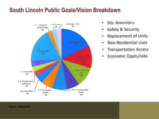 South Lincoln Public Goals/Vision Breakdown




Source: Mithun/DHA
 