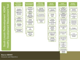 Adequate                                    Safe and
                                                              Environmental                                     Social                    Public                   Healthy
                                                                                     Sustainable


   Healthy Development Measurement Tool
                                          and Healthy          Stewardship                                     Cohesion               Infrastructure              Economy
    South Lincoln Redevelopment HDMT       Housing                                  Transportation
                                                                   Decrease                                                                  Assure
                                                                                         Decrease              Promote socially          affordable and           Increase high-quality
                                              Housing in        consumption of
                                                                                       private motor                                      high quality                 employment
                                             proportion to        energy and                                       cohesive                                            opportunities
                                                                                      vehicle trips and                                 child care for all
                                            demand with              natural           miles traveled           neighborhoods                                       for local residents
                                                                   resources                                                            neighborhoods
                                           regards to size,
                                             affordability,         Restore,                                                                 Assure                  Healthy, safe,
                                              and tenure            preserve            Provide affordable         Promote               accessible and           and meaningful jobs
                                                                  and protect         and accessible public        personal               high quality                     &
                                                                healthy natural       transportation options        safety                educational             increase equality in
                                                                                                                                                                        income
                                                                    habitats                                                                facilities
                                                Protect                                                                                                               and wealth
                                            residents from                                                                                 Assure spaces for
                                                                      Promote          Create safe, quality       Increase
                                              involuntary            affordable                                                          libraries, performing
                                             displacement
                                                                                        environments for         participation              arts, theatre for      Promote economic
                                                                 and high-quality            walking
                                                                                                                   in social                 personal and          development that
                                                                 food access and           and biking                                                              enhances natural
                                                                    sustainable                                decision-making                educational
                                                                                                                                               fulfillment         resources and the
                                             Decrease               agriculture                                    process                                            environment
                                            concentrated
                                              poverty                                                          Assure equitable and     Assure affordable and
                                                                Preserve clean                                      democratic           high quality public
                                                                                                                   participation               health
                                                                      air                                                                                             Promote
                                                                                                                  throughout the              facilities
                                           Assure access            quality                                          planning                                     financial literacy
                                             to healthy,                                                              process
                                           quality housing
                                                                                                                                         Increase park, open
                                                                 Maintain safe
                                                                                                               Promote mental           space and recreation
                                                                   levels of
                                                                                                                health for all                 facilities                Promote
                                                                  community                                                                                       entrepreneurship and
                                                                                                                  residents
                                                                     noise                                                                                            locally owned
                                                                                                                                                                       businesses
                                                                                                                                        Increase accessibility,
                                                                                                                  Promote                 beauty, safety, and
                                                                                                                 community               cleanliness of public
                                                                                                               and supportive                   spaces
                                                                                                                  services
                                                                                                                                           Assure access to
                                                                                                                                                 daily
                                                                                                                                          goods and service
                                                                                                                                                needs,
                                                                                                                                          including financial
                                                                                                                                               services
                                                                                                                                          and healthy foods


                                                                                                                                         Promote affordable
                                                                                                                                        and high-quality food
                                                                                                                                            access and
                                                                                                                                            sustainable
                                                                                                                                             agriculture


Denver HDMT
Elements and Objectives
 