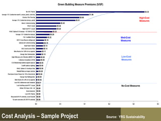 Cost Analysis – Sample Project   Source: YRG Sustainability
 