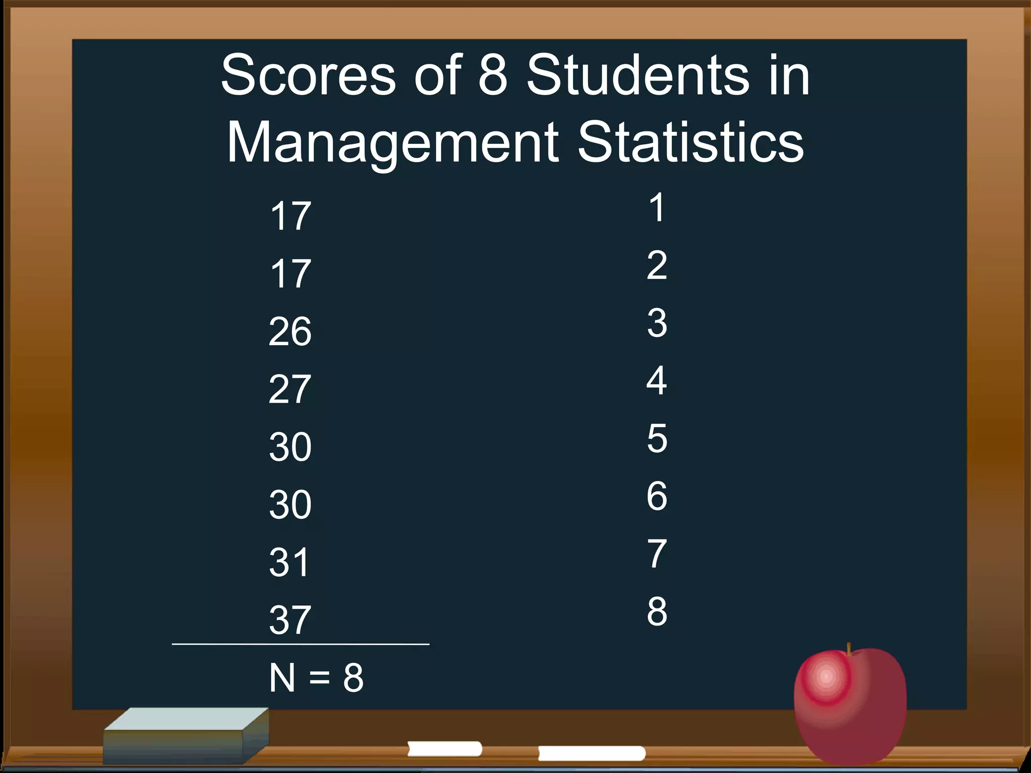 Scores of 8 Students in
Management Statistics
17
17
26
27
30
30
31
37
N=8
1
2
3
4
5
6
7
8