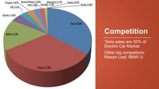 Competition
Tesla sales are 30% of
Electric Car Market
Other big competitors:
Nissan Leaf, BMW i3
 