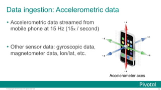13© Copyright 2016 Pivotal. All rights reserved.
Data ingestion: Accelerometric data
!  Accelerometric data streamed from
mobile phone at 15 Hz (15x / second)
!  Other sensor data: gyroscopic data,
magnetometer data, lon/lat, etc.
Accelerometer axes
 
