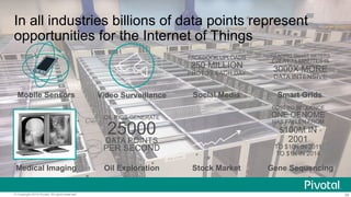 26© Copyright 2016 Pivotal. All rights reserved.
Gene Sequencing
Smart Grids
COST TO SEQUENCE
ONE GENOME
HAS FALLEN FROM
$100M IN
2001
TO $10K IN 2011
TO $1K IN 2014
READING SMART METERS
EVERY 15 MINUTES IS
3000X MORE
DATA INTENSIVE
Stock Market
Social Media
FACEBOOK UPLOADS
250 MILLION
PHOTOS EACH DAY
In all industries billions of data points represent
opportunities for the Internet of Things
Oil Exploration
Video Surveillance
OIL RIGS GENERATE
25000
DATA POINTS
PER SECOND
Medical Imaging
Mobile Sensors
 