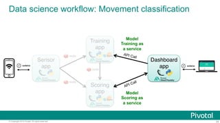 29© Copyright 2016 Pivotal. All rights reserved.
Training 
app
Model
Scoring as
a service
API Call
Model
Training as
a service
Sensor 
app
Scoring 
app
Dashboard 
app
Data science workflow: Movement classification
 