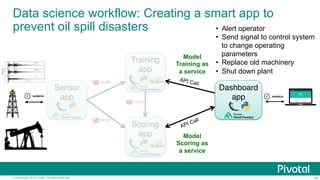 30© Copyright 2016 Pivotal. All rights reserved.
Training 
app
Model
Scoring as
a service
API Call
Model
Training as
a service
Sensor 
app
Scoring 
app
Dashboard 
app
Data science workflow: Creating a smart app to
prevent oil spill disasters •  Alert operator
•  Send signal to control system
to change operating
parameters
•  Replace old machinery
•  Shut down plant
 