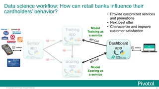 31© Copyright 2016 Pivotal. All rights reserved.
Training 
app
Model
Scoring as
a service
API Call
Model
Training as
a service
Sensor 
app
Scoring 
app
Dashboard 
app
Data science workflow: How can retail banks influence their
cardholders’ behavior? •  Provide customized services
and promotions
•  Next best offer
•  Characterize and improve
customer satisfaction
 