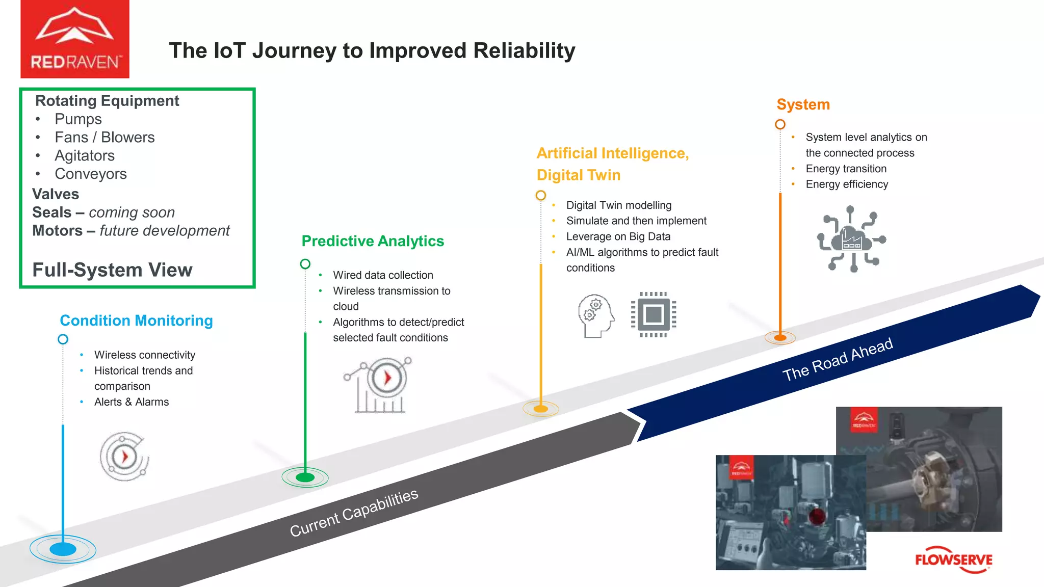 The IoT Journey to Improved Reliability
Predictive Analytics
Artificial Intelligence,
Digital Twin
System
Condition Monitoring
• Wireless connectivity
• Historical trends and
comparison
• Alerts & Alarms
• Wired data collection
• Wireless transmission to
cloud
• Algorithms to detect/predict
selected fault conditions
• Digital Twin modelling
• Simulate and then implement
• Leverage on Big Data
• AI/ML algorithms to predict fault
conditions
• System level analytics on
the connected process
• Energy transition
• Energy efficiency
Rotating Equipment
• Pumps
• Fans / Blowers
• Agitators
• Conveyors
Valves
Seals – coming soon
Motors – future development
Full-System View
 