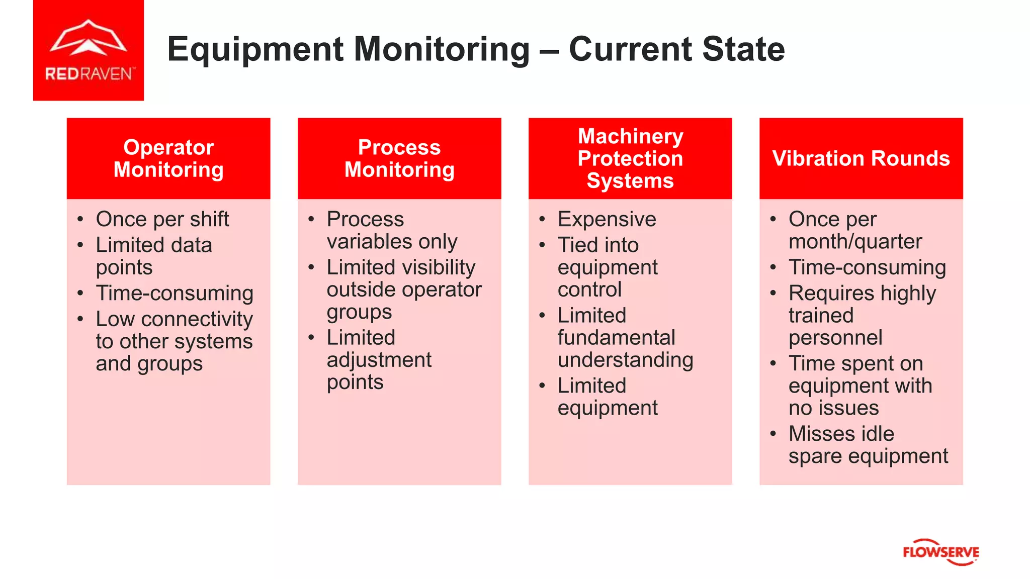 Equipment Monitoring – Current State
Operator
Monitoring
• Once per shift
• Limited data
points
• Time-consuming
• Low connectivity
to other systems
and groups
Process
Monitoring
• Process
variables only
• Limited visibility
outside operator
groups
• Limited
adjustment
points
Machinery
Protection
Systems
• Expensive
• Tied into
equipment
control
• Limited
fundamental
understanding
• Limited
equipment
Vibration Rounds
• Once per
month/quarter
• Time-consuming
• Requires highly
trained
personnel
• Time spent on
equipment with
no issues
• Misses idle
spare equipment
 