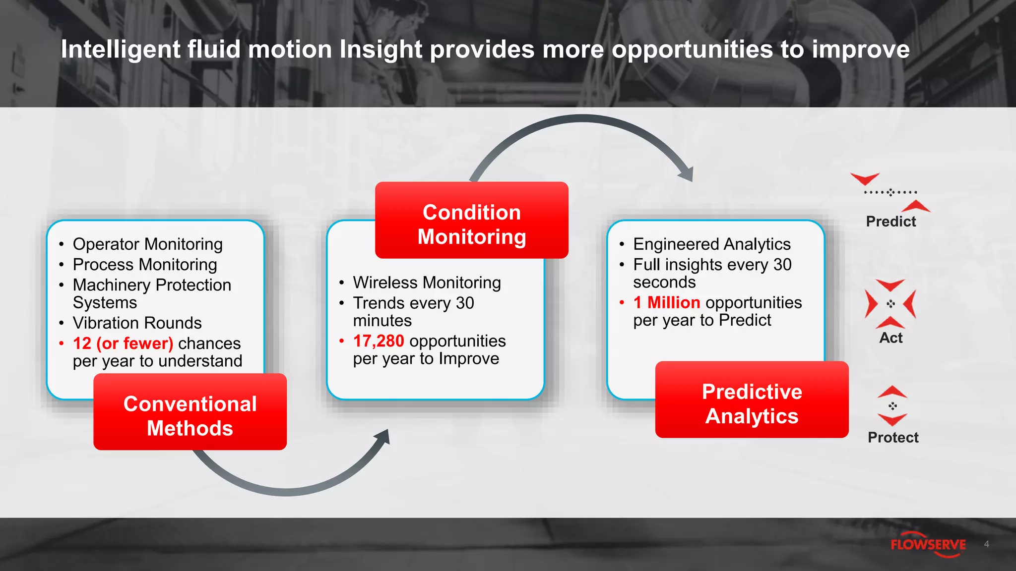 Predict
Act
Protect
Intelligent fluid motion Insight provides more opportunities to improve
4
• Operator Monitoring
• Process Monitoring
• Machinery Protection
Systems
• Vibration Rounds
• 12 (or fewer) chances
per year to understand
Conventional
Methods
• Wireless Monitoring
• Trends every 30
minutes
• 17,280 opportunities
per year to Improve
Condition
Monitoring • Engineered Analytics
• Full insights every 30
seconds
• 1 Million opportunities
per year to Predict
Predictive
Analytics
 