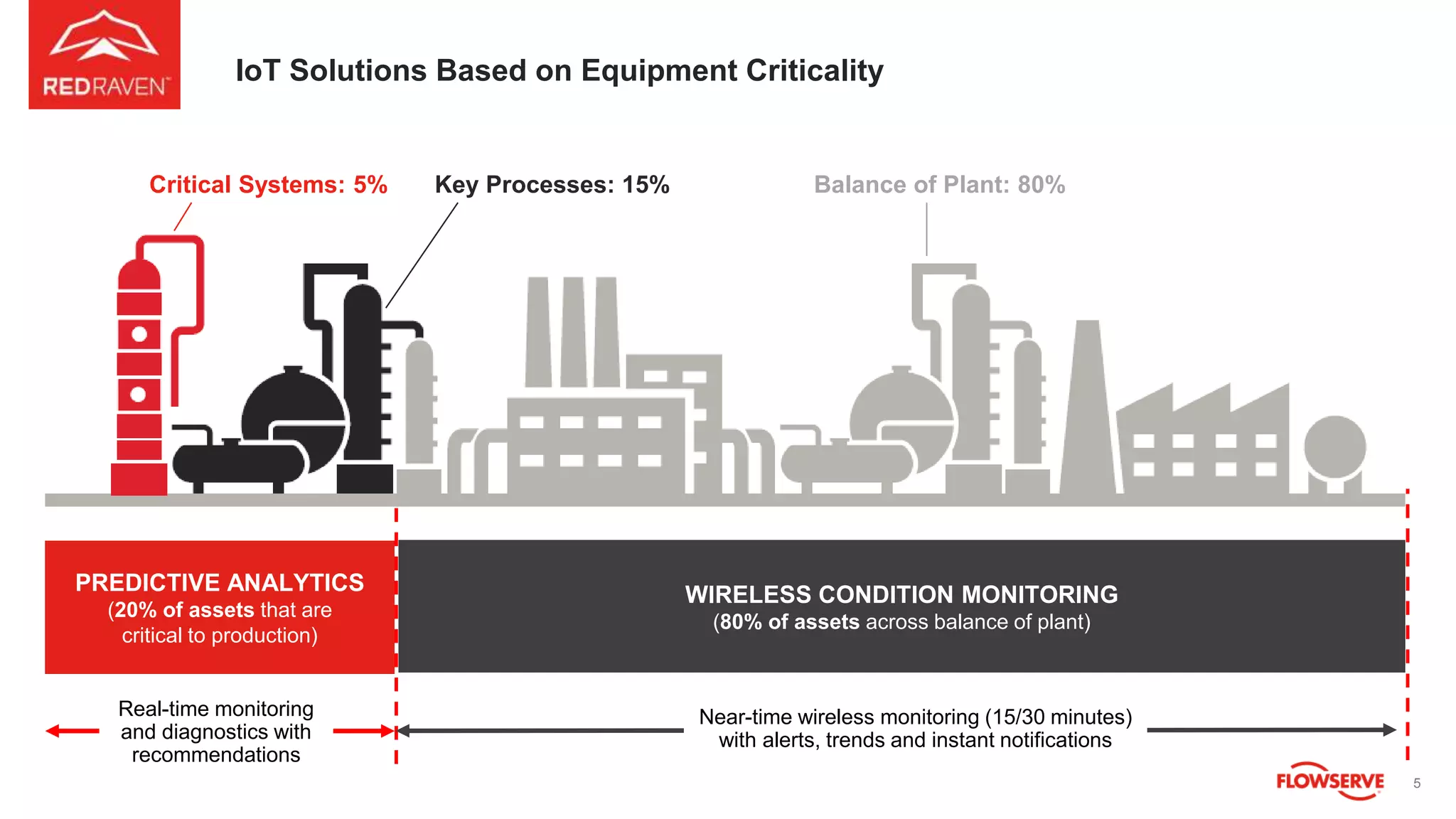 5
IoT Solutions Based on Equipment Criticality
WIRELESS CONDITION MONITORING
(80% of assets across balance of plant)
Near-time wireless monitoring (15/30 minutes)
with alerts, trends and instant notifications
PREDICTIVE ANALYTICS
(20% of assets that are
critical to production)
Real-time monitoring
and diagnostics with
recommendations
Critical Systems: 5% Key Processes: 15% Balance of Plant: 80%
 