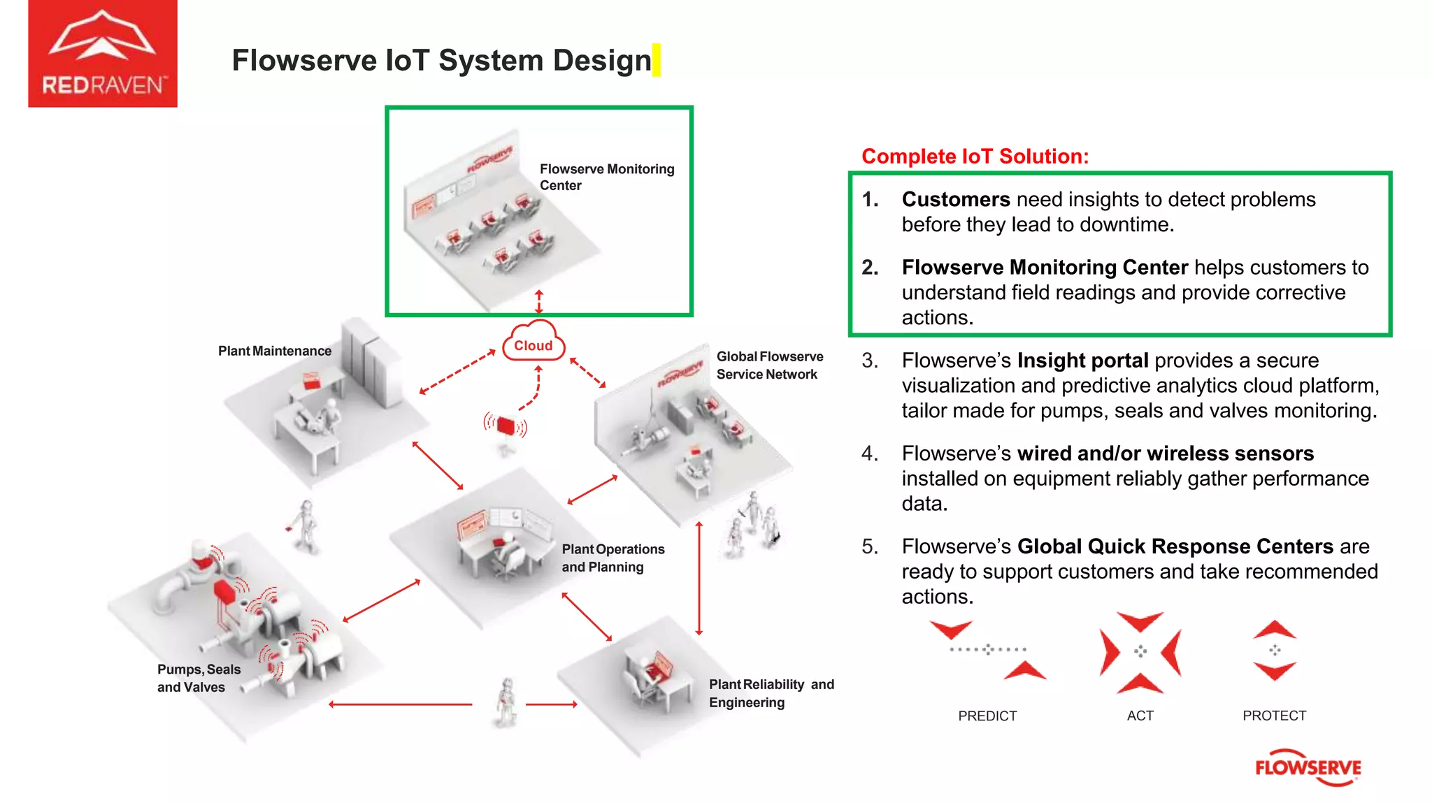 Complete IoT Solution:
1. Customers need insights to detect problems
before they lead to downtime.
2. Flowserve Monitoring Center helps customers to
understand field readings and provide corrective
actions.
3. Flowserve’s Insight portal provides a secure
visualization and predictive analytics cloud platform,
tailor made for pumps, seals and valves monitoring.
4. Flowserve’s wired and/or wireless sensors
installed on equipment reliably gather performance
data.
5. Flowserve’s Global Quick Response Centers are
ready to support customers and take recommended
actions.
6
Cloud
PlantMaintenance
PlantOperations
and Planning
PlantReliability and
Engineering
GlobalFlowserve
Service Network
Flowserve Monitoring
Center
Pumps,Seals
and Valves
Flowserve IoT System Design
PREDICT ACT PROTECT
 
