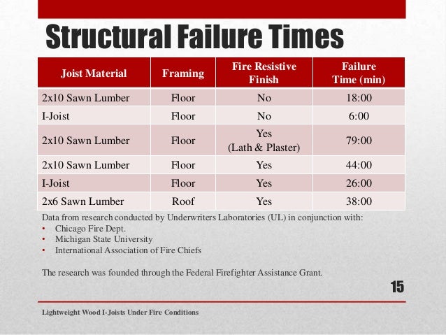Lightweight I Joist Construction Under Fire Conditions