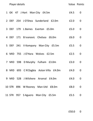 Player details                         Value Points

1 GK 47 J Hart Man City £4.5m            £4.5    0

2 DEF 254 J O'Shea Sunderland £2.0m      £2.0    0

3 DEF 179 L Baines Everton £5.0m         £5.0    0

4 DEF 171 B Ivanovic Chelsea £6.0m       £6.0    0

5 DEF 241 V Kompany Man City £5.5m       £5.5    0

6 MID 755 J O'Hara Wolves £2.5m          £2.5    0

7 MID 598 D Murphy Fulham £3.0m          £3.0    0

8 MID 693 C N'Zogbia Aston Villa £4.0m   £4.0    0

9 MID 528 J Wilshere Arsenal £4.0m       £4.0    0

10 STR 896 W Rooney Man Utd £8.0m        £8.0    0

11 STR 957 S Aguero Man City £5.5m       £5.5    0




                                         £50.0   0
 
