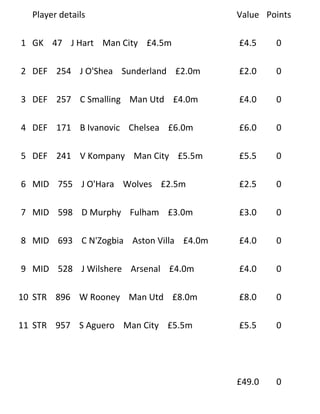 Player details                         Value Points

1 GK 47 J Hart Man City £4.5m            £4.5    0

2 DEF 254 J O'Shea Sunderland £2.0m      £2.0    0

3 DEF 257 C Smalling Man Utd £4.0m       £4.0    0

4 DEF 171 B Ivanovic Chelsea £6.0m       £6.0    0

5 DEF 241 V Kompany Man City £5.5m       £5.5    0

6 MID 755 J O'Hara Wolves £2.5m          £2.5    0

7 MID 598 D Murphy Fulham £3.0m          £3.0    0

8 MID 693 C N'Zogbia Aston Villa £4.0m   £4.0    0

9 MID 528 J Wilshere Arsenal £4.0m       £4.0    0

10 STR 896 W Rooney Man Utd £8.0m        £8.0    0

11 STR 957 S Aguero Man City £5.5m       £5.5    0




                                         £49.0   0
 