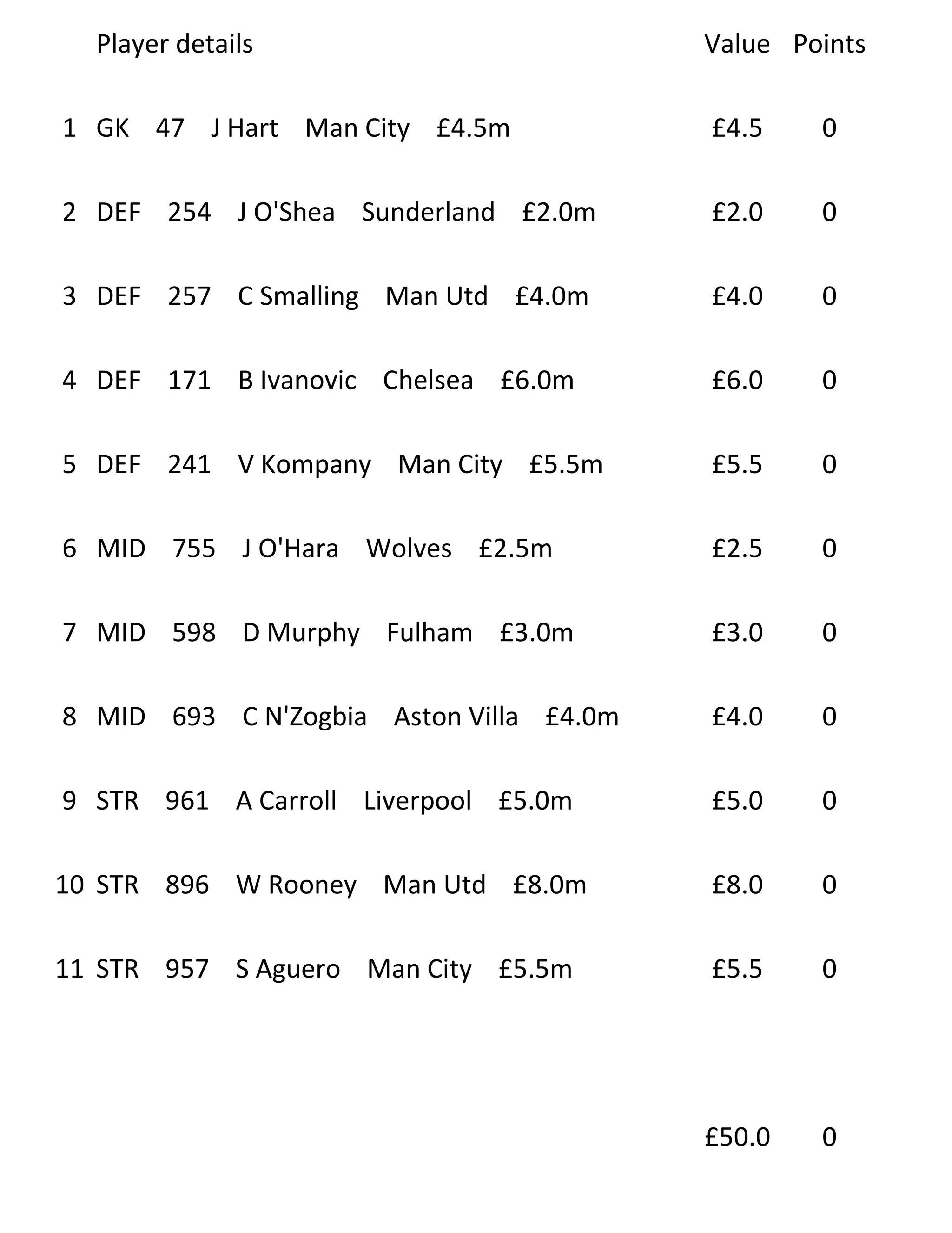 Player details Value Points
1 GK 47 J Hart Man City £4.5m £4.5 0
2 DEF 254 J O'Shea Sunderland £2.0m £2.0 0
3 DEF 257 C Smalling Man Utd £4.0m £4.0 0
4 DEF 171 B Ivanovic Chelsea £6.0m £6.0 0
5 DEF 241 V Kompany Man City £5.5m £5.5 0
6 MID 755 J O'Hara Wolves £2.5m £2.5 0
7 MID 598 D Murphy Fulham £3.0m £3.0 0
8 MID 693 C N'Zogbia Aston Villa £4.0m £4.0 0
9 STR 961 A Carroll Liverpool £5.0m £5.0 0
10 STR 896 W Rooney Man Utd £8.0m £8.0 0
11 STR 957 S Aguero Man City £5.5m £5.5 0
£50.0 0