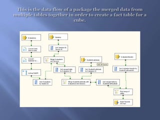 This is the data flow of a package the merged data from multiple tables together in order to create a fact table for a cube.