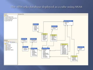 The AllWorks database deployed as a cube using SSAS
