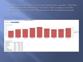A breakdown of the labor cost of an employee by quarter.  The line graph shows the percentage of labor of the employee for the quarter. The chart at the bottom shows the breakdown by job.