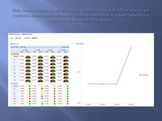 This scorecard has a drill down capability that will allow you to see regions, states and city Sales goals. In addition it is hot linked to a report that shows Dollar Sales.