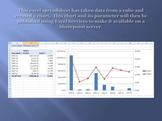 This excel spreadsheet has taken data from a cube and created a chart.  This chart and its parameter will then be published using Excel Services to make it available on a Sharepoint server.