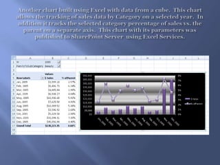 Another chart built using Excel with data from a cube.  This chart allows the tracking of sales data by Category on a selected year.  In addition it tracks the selected category percentage of sales vs. the parent on a separate axis.  This chart with its parameters was published to SharePoint Server  using Excel Services.